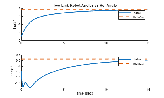Figure contains 2 axes objects. Axes object 1 with title Two-Link Robot Angles vs Ref Angle, ylabel theta1 contains 2 objects of type line. These objects represent Theta1, Theta1_{ref}. Axes object 2 with xlabel time (sec), ylabel theta2 contains 2 objects of type line. These objects represent Theta2, Theta2_{ref}.