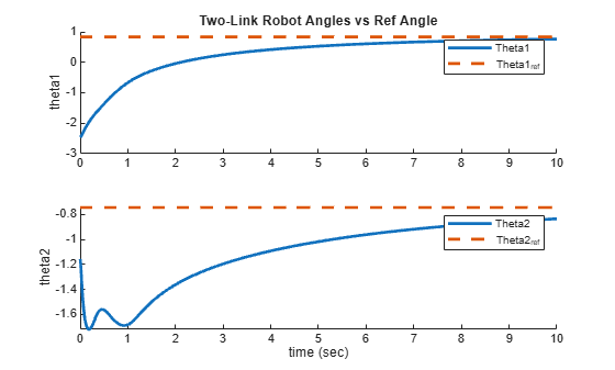 Figure contains 2 axes objects. Axes object 1 with title Two-Link Robot Angles vs Ref Angle, ylabel theta1 contains 2 objects of type line. These objects represent Theta1, Theta1_{ref}. Axes object 2 with xlabel time (sec), ylabel theta2 contains 2 objects of type line. These objects represent Theta2, Theta2_{ref}.