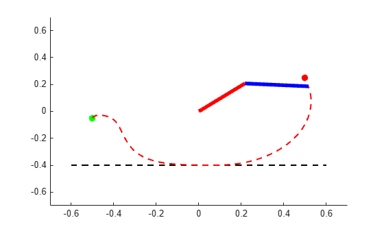 Figure contains an axes object. The axes object contains 4 objects of type scatter, line, animatedline.