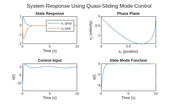 Figure contains 4 axes objects. Axes object 1 with title State Response, xlabel Time (s) contains 2 objects of type line. These objects represent x_1 (pos), x_2 (vel). Axes object 2 with title Phase Plane, xlabel x_1 (position), ylabel x_2 (velocity) contains an object of type line. Axes object 3 with title Control Input, xlabel Time (s), ylabel u(t) contains an object of type line. Axes object 4 with title Slide Mode Function, xlabel Time (s), ylabel s(t) contains an object of type line.