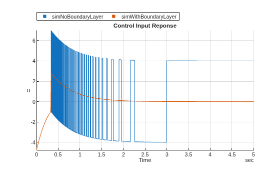 Stabilize Chua System Using Sliding Mode Controller