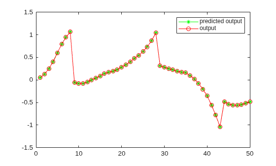 Figure Validate Trained Networks contains an axes object. The axes object contains 2 objects of type line. These objects represent predicted output, output.