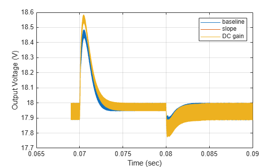 Use Low Frequency Response Magnitude in Closed-Loop PID Autotuner