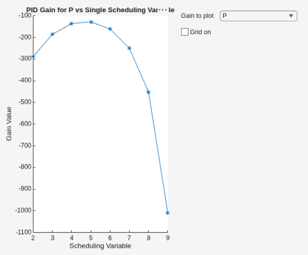 Figure Plot Gain Surface contains an axes object and another object of type uigridlayout. The axes object with title PID Gain for P vs Single Scheduling Variable, xlabel Scheduling Variable, ylabel Gain Value contains an object of type line.