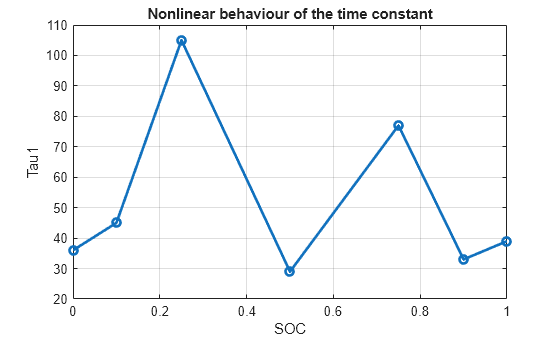 Figure contains an axes object. The axes object with title Nonlinear behaviour of the time constant, xlabel SOC, ylabel Tau1 contains an object of type line.