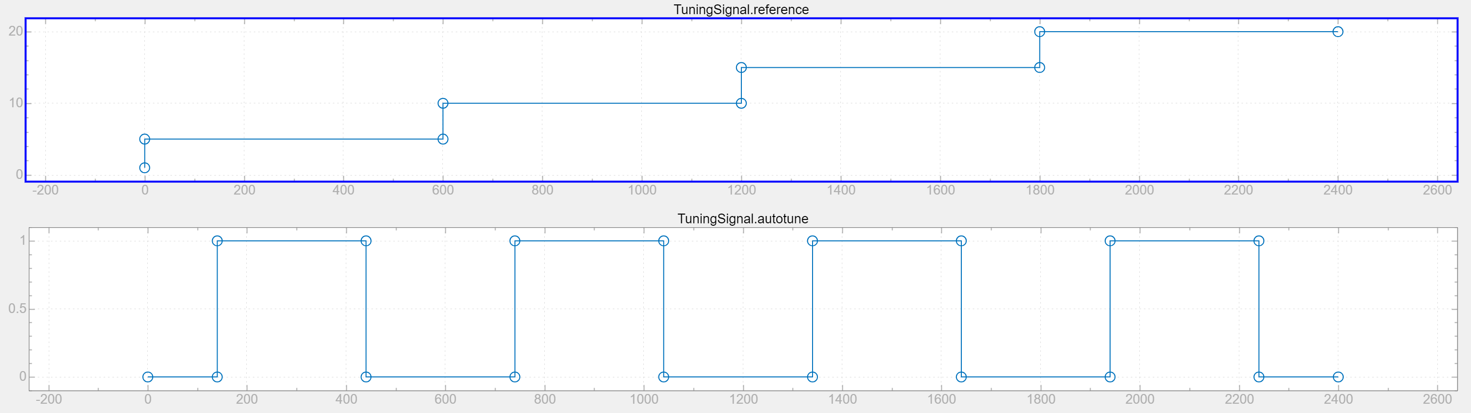 Tune Gain-Scheduled Controller Using Closed-Loop PID Autotuner Block