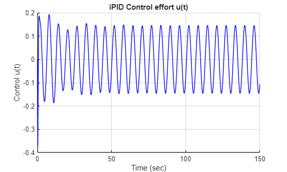 Figure contains an axes object. The axes object with title iPID Control effort u(t), xlabel Time (sec), ylabel Control u(t) contains an object of type line.