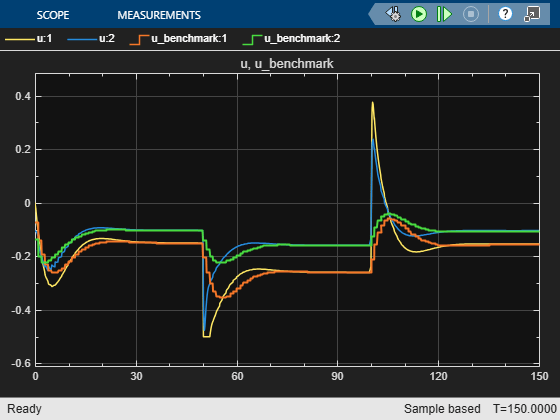 MPC with Disturbance Compensator for a MIMO Plant