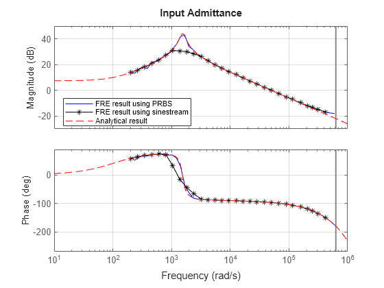 Frequency Response Estimation to Measure Input Admittance and Output Impedance of Boost Converter