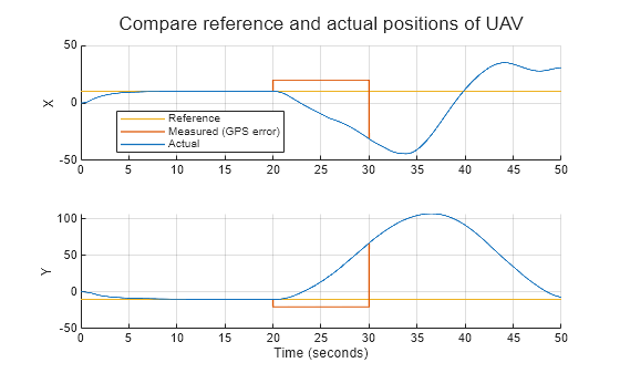 Figure contains 2 axes objects. Axes object 1 with ylabel X contains 3 objects of type line. These objects represent Reference, Measured (GPS error), Actual. Axes object 2 with xlabel Time (seconds), ylabel Y contains 3 objects of type line.