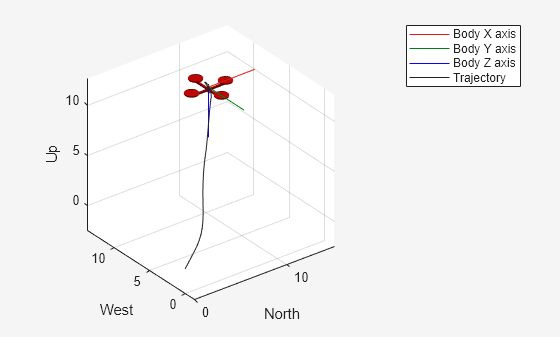 Figure UAV Animation contains an axes object. The axes object with xlabel North, ylabel West contains 6 objects of type patch, line, scatter.