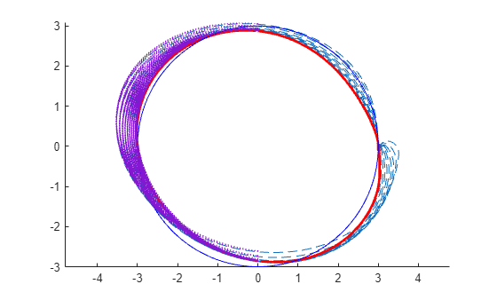 Figure contains an axes object. The axes object contains 4 objects of type line, quiver.
