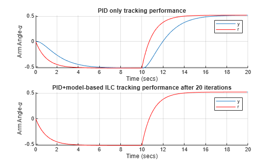 Figure contains 2 axes objects. Axes object 1 with title PID only tracking performance, xlabel Time (secs), ylabel Arm Angle-\alpha contains 2 objects of type line. These objects represent y, r. Axes object 2 with title PID+model-based ILC tracking performance after 20 iterations, xlabel Time (secs), ylabel Arm Angle-\alpha contains 2 objects of type line. These objects represent y, r.