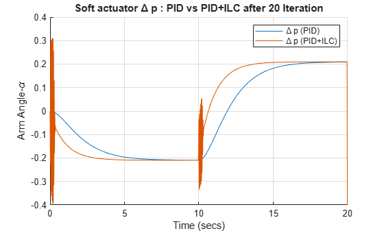 Figure contains an axes object. The axes object with title Soft actuator Delta p : PID vs PID+ILC after 20 Iteration, xlabel Time (secs), ylabel Arm Angle- alpha contains 2 objects of type line. These objects represent \Delta p (PID), \Delta p (PID+ILC).