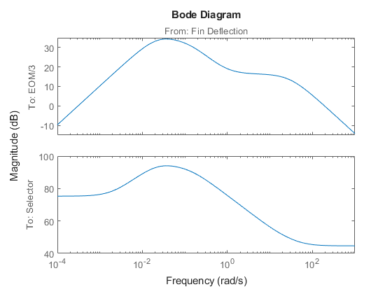 Trim and Linearize an Airframe