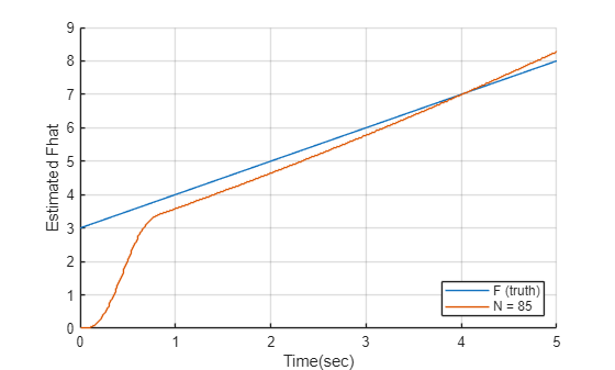Figure contains an axes object. The axes object with xlabel Time(sec), ylabel Estimated Fhat contains 2 objects of type line, stair. These objects represent F (truth), N = 85.