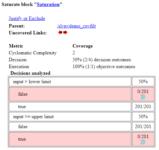 Coverage report for the Saturate block showing 50% decision coverage with uncovered outcomes highlighted