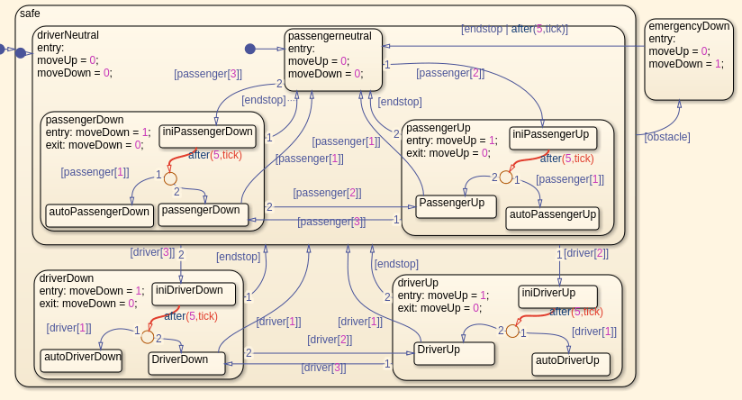 Simulink Design Verifier highlights the model with four dead logic objectives, all associated with the Stateflow tick