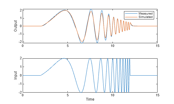 Figure contains 2 axes objects. Axes object 1 with ylabel Output contains 2 objects of type line. These objects represent Measured, Simulated. Axes object 2 with xlabel Time, ylabel Input contains an object of type line.