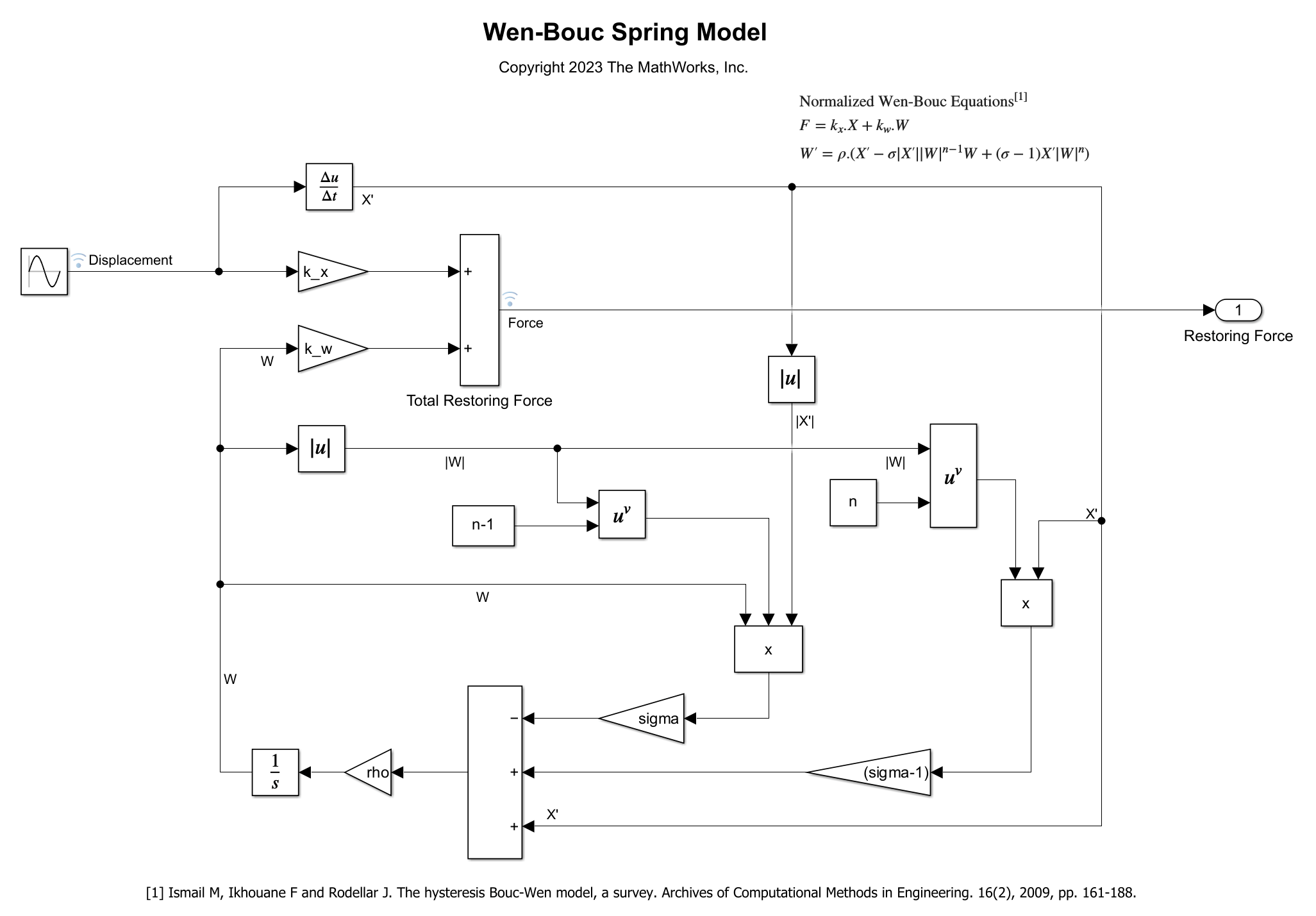 Wen-Bouc Hysteric Spring model