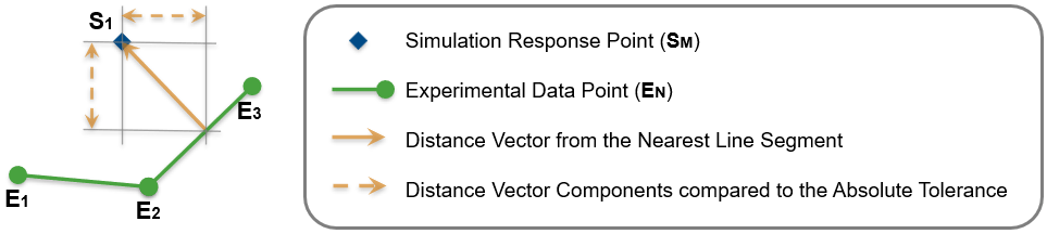 Simulation Response Points, Experimental Data Points, Distance Vector from the Nearest Line Segment, and Distance Vector Components compared to the Absolute Tolerance depicted using a diagram