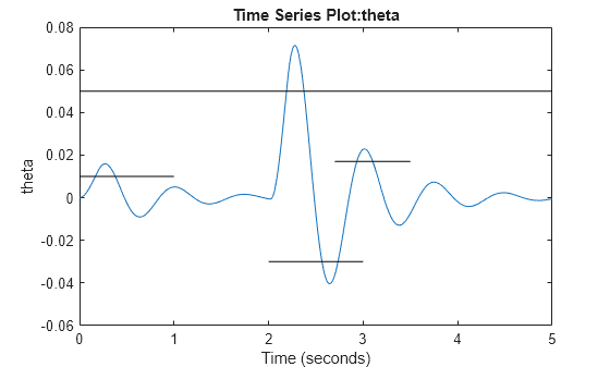 Figure contains an axes object. The axes object with title Time Series Plot:theta, xlabel Time (seconds), ylabel theta contains 5 objects of type line.