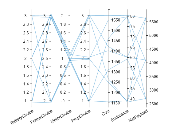 Figure contains an object of type parallelplot.