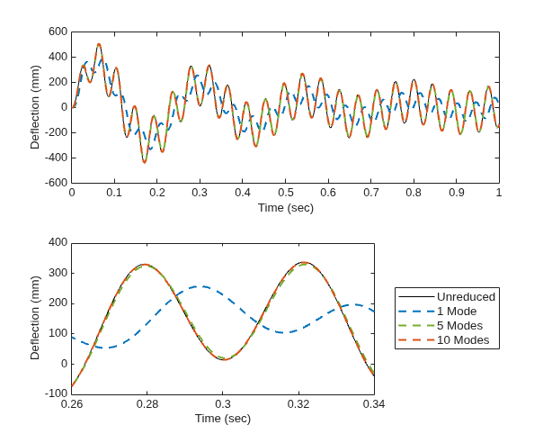 Using Modal Reduction in Flexible Bodies to Improve Simulation Performance