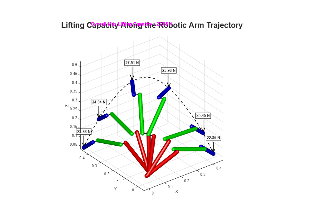 Figure contains an axes object. The axes object with title Lifting Capacity Along the Robotic Arm Trajectory, xlabel X, ylabel Y contains 80 objects of type surface, line, quiver, text.