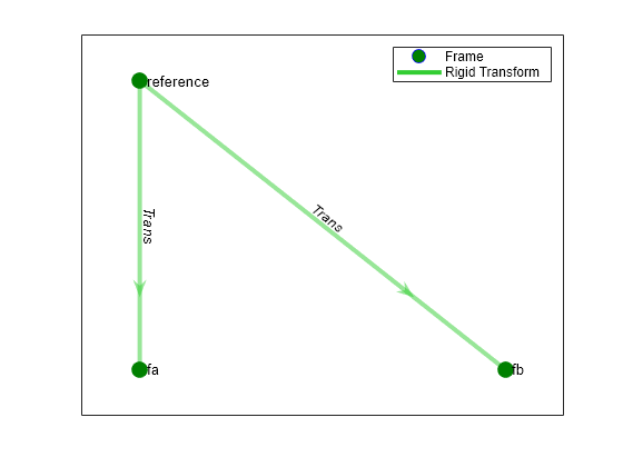 Figure contains an axes object. The axes object contains 3 objects of type line, graphplot. One or more of the lines displays its values using only markers These objects represent Frame, Rigid Transform.