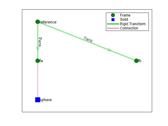 Figure contains an axes object. The axes object contains 5 objects of type line, graphplot. One or more of the lines displays its values using only markers These objects represent Frame, Solid, Rigid Transform, Connection.