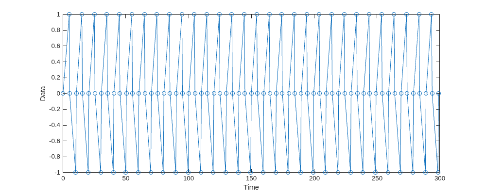 Figure contains an axes object. The axes object with xlabel Time, ylabel Data contains an object of type line.