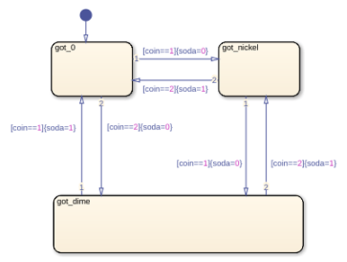 Model a Vending Machine by Using Mealy Semantics