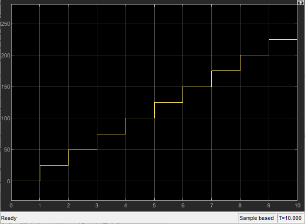 A Scope block graph that shows the value of the output named y increasing in a series of steps and plateaus.