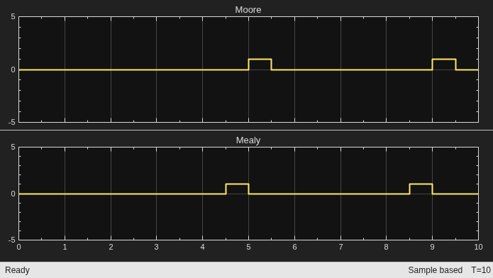 Sequence Recognition by Using Mealy and Moore Charts