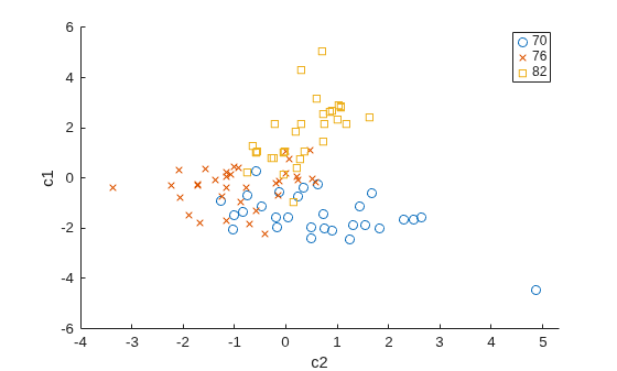 Figure contains an axes object. The axes object with xlabel c2, ylabel c1 contains 3 objects of type line. One or more of the lines displays its values using only markers These objects represent 70, 76, 82.