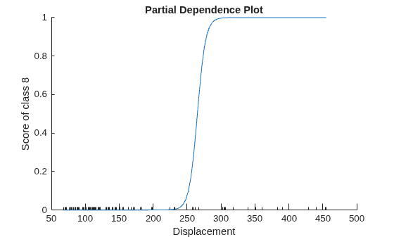 Figure contains an axes object. The axes object with title Partial Dependence Plot, xlabel Displacement, ylabel Score of class 8 contains an object of type line.