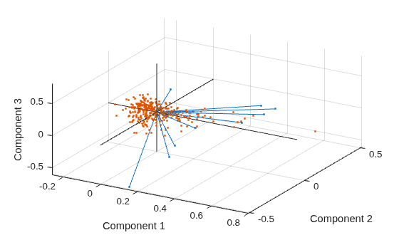 Figure contains an axes object. The axes object with xlabel Component 1, ylabel Component 2 contains 4 objects of type line. One or more of the lines displays its values using only markers