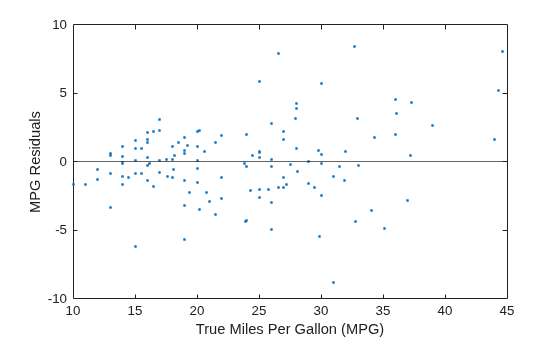 Figure contains an axes object. The axes object with xlabel True Miles Per Gallon (MPG), ylabel MPG Residuals contains 2 objects of type line, constantline. One or more of the lines displays its values using only markers