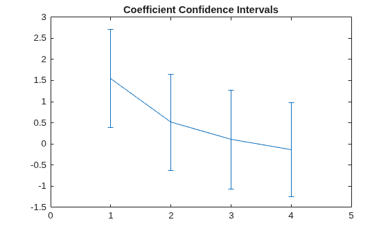 Figure contains an axes object. The axes object with title Coefficient Confidence Intervals contains an object of type errorbar.