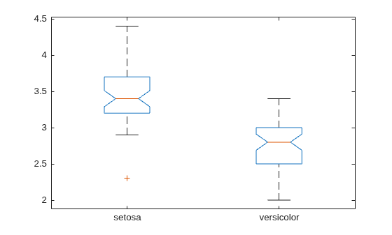 Figure contains an axes object. The axes object contains 14 objects of type line. One or more of the lines displays its values using only markers