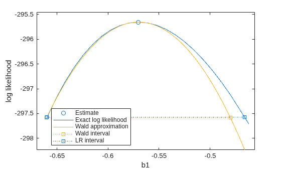 Figure contains an axes object. The axes object with xlabel b1, ylabel log likelihood contains 5 objects of type line. One or more of the lines displays its values using only markers These objects represent Estimate, Exact log likelihood, Wald approximation, Wald interval, LR interval.