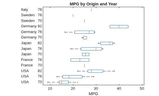 Figure contains an axes object. The axes object with title MPG by Origin and Year, xlabel MPG contains 126 objects of type line, text. One or more of the lines displays its values using only markers