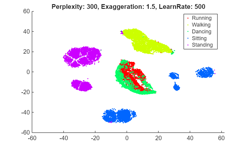 Figure contains an axes object. The axes object with title Perplexity: 300, Exaggeration: 1.5, LearnRate: 500 contains 5 objects of type line. One or more of the lines displays its values using only markers These objects represent Running, Walking, Dancing, Sitting, Standing.