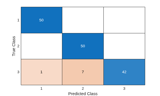 Figure contains an object of type ConfusionMatrixChart.