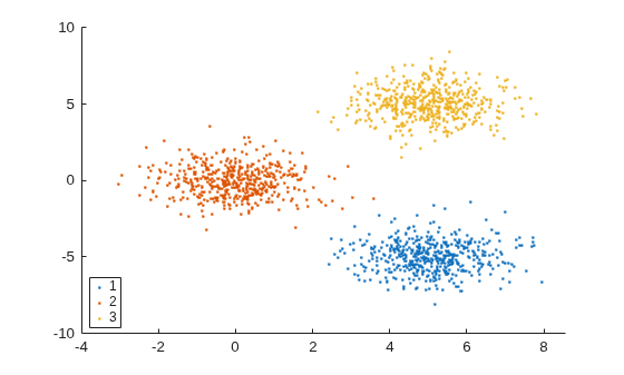 Figure contains an axes object. The axes object contains 3 objects of type line. One or more of the lines displays its values using only markers These objects represent 1, 2, 3.