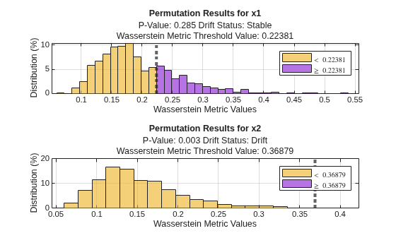 Figure contains 2 axes objects. Axes object 1 with title Permutation Results for x1, xlabel Wasserstein Metric Values, ylabel Distribution (%) contains 3 objects of type histogram, constantline. These objects represent $<$ 0.22381, $\geq$ 0.22381. Axes object 2 with title Permutation Results for x2, xlabel Wasserstein Metric Values, ylabel Distribution (%) contains 3 objects of type histogram, constantline. These objects represent $<$ 0.36879, $\geq$ 0.36879.