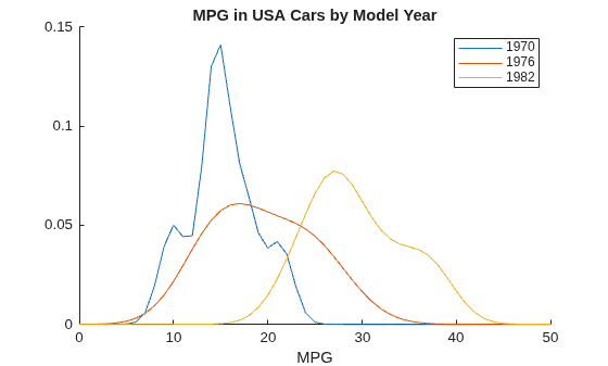 Figure contains an axes object. The axes object with title MPG in USA Cars by Model Year, xlabel MPG contains 3 objects of type line. These objects represent 1970, 1976, 1982.