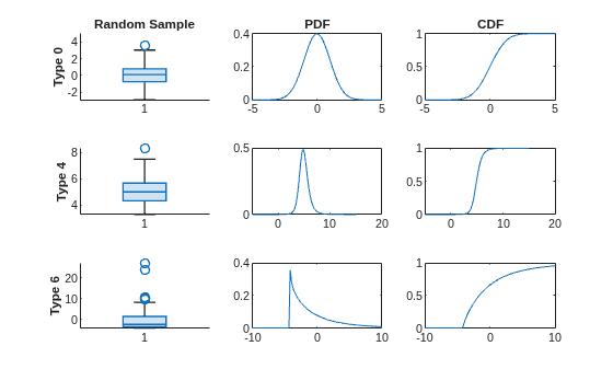Figure contains 9 axes objects. Axes object 1 with title Random Sample, ylabel Type 0 contains an object of type boxchart. Axes object 2 with title PDF contains an object of type line. Axes object 3 with title CDF contains an object of type line. Axes object 4 with ylabel Type 4 contains an object of type boxchart. Axes object 5 contains an object of type line. Axes object 6 contains an object of type line. Axes object 7 with ylabel Type 6 contains an object of type boxchart. Axes object 8 contains an object of type line. Axes object 9 contains an object of type line.