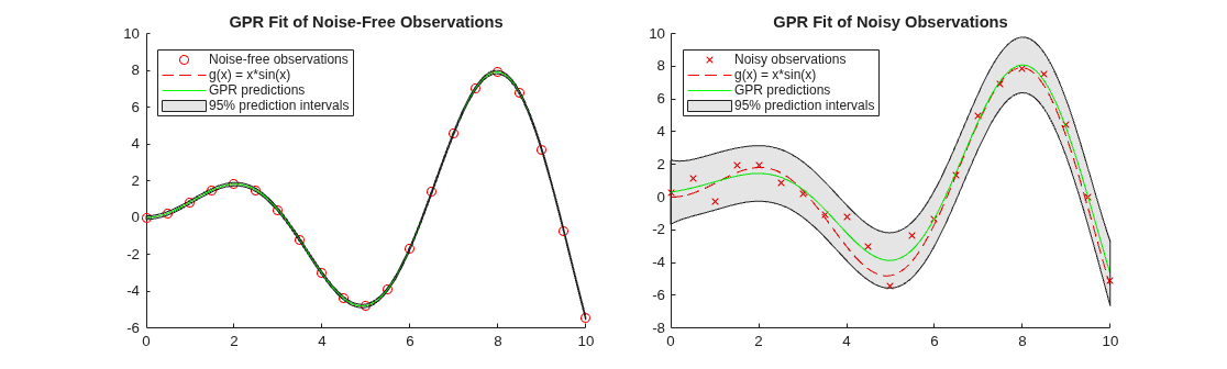 Figure contains 2 axes objects. Axes object 1 with title GPR Fit of Noise-Free Observations contains 4 objects of type scatter, functionline, line, patch. These objects represent Noise-free observations, g(x) = x*sin(x), GPR predictions, 95% prediction intervals. Axes object 2 with title GPR Fit of Noisy Observations contains 4 objects of type scatter, functionline, line, patch. These objects represent Noisy observations, g(x) = x*sin(x), GPR predictions, 95% prediction intervals.